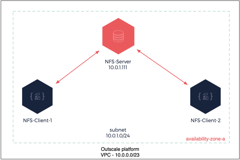 External NFS Server Configuration