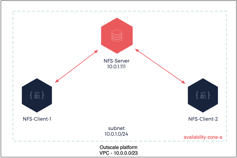 NFS server and client on AWS