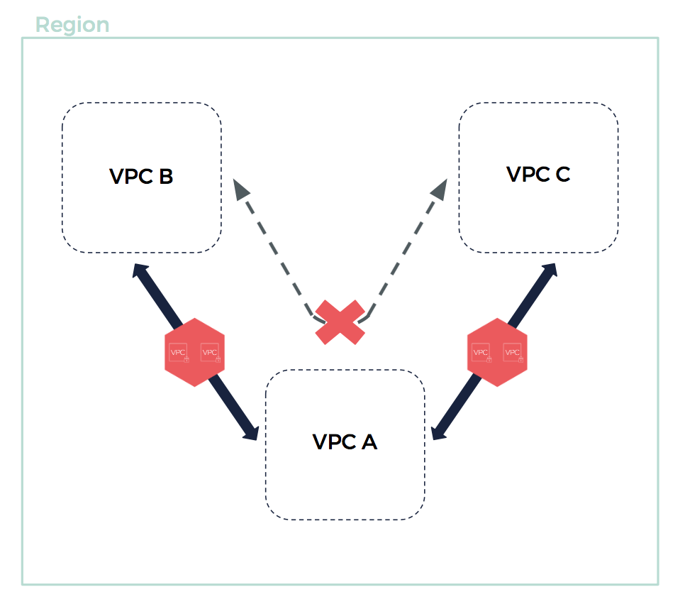 sch General VPCPeeringConnection