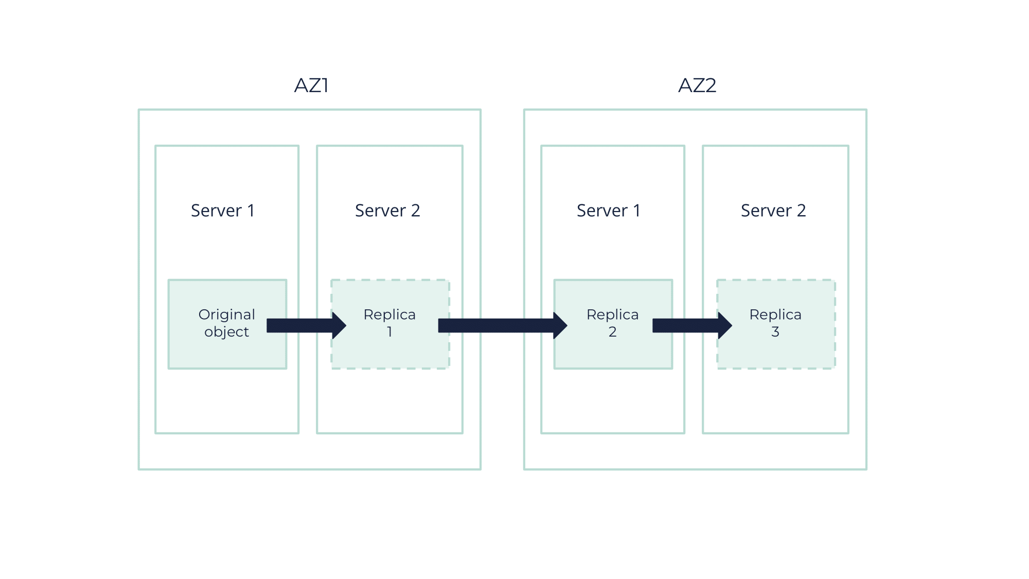 sch OOS Replication