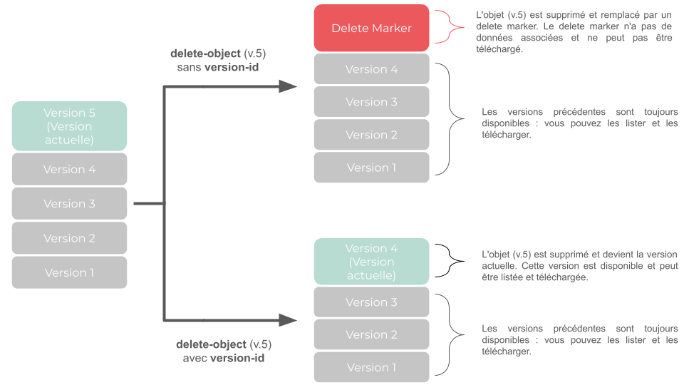 FR sch OOS DeleteMarkers